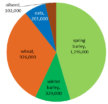 Chart 2: Production (tonnes)