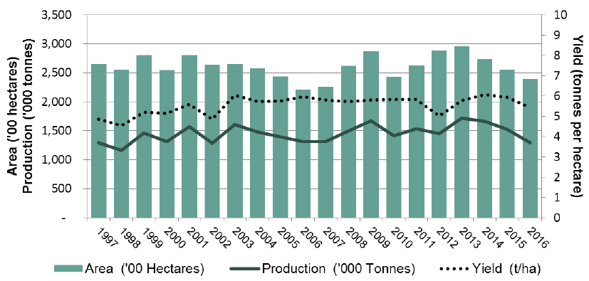 Chart 7 - Spring Barley: Area, Yield and Production