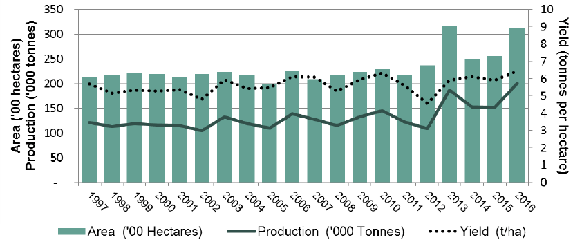 Chart 13 - Oats: Area, Yield and Production