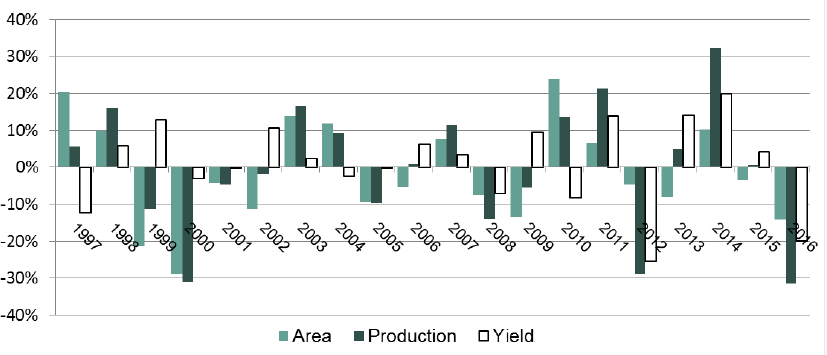 Chart 16 – Oilseed Rape Year-on-Year Change: Area, Yield and Production