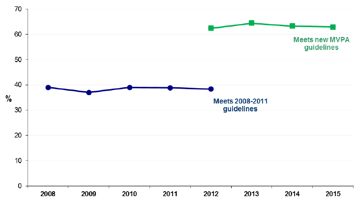 Figure 8: Proportion of adults (16+) meeting physical activity guidelines,&nbsp; 2008-2015