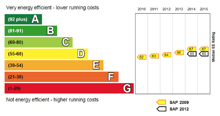 Median Energy Efficiency Rating Relative to EPC Band, SAP 2009 and SAP 2012 Median Energy Efficiency Rating Relative to EPC Band, SAP 2009 and SAP 2012