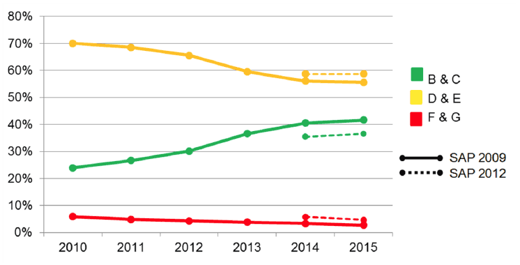 Proportion of Scottish Homes by Grouped EPC Band, SAP 2009 and SAP 2012 Proportion of Scottish Homes by Grouped EPC Band, SAP 2009 and SAP 2012