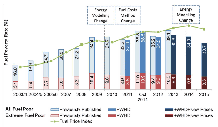 Proportion of Households in Fuel Poverty and Extreme Fuel Poverty, 2003/4 – 2015 Proportion of Households in Fuel Poverty and Extreme Fuel Poverty, 2003/4 – 2015