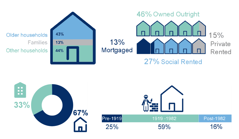 Composition of Fuel Poor Households, 2015 Composition of Fuel Poor Households, 2015