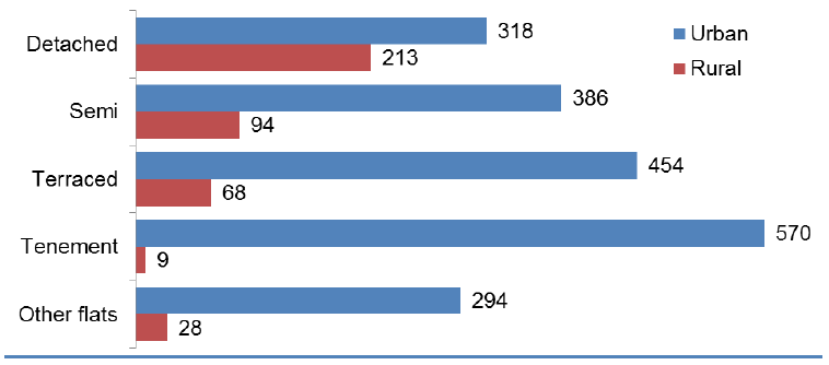Figure 3: Dwelling Types in Rural and Urban Areas (000s), 2015