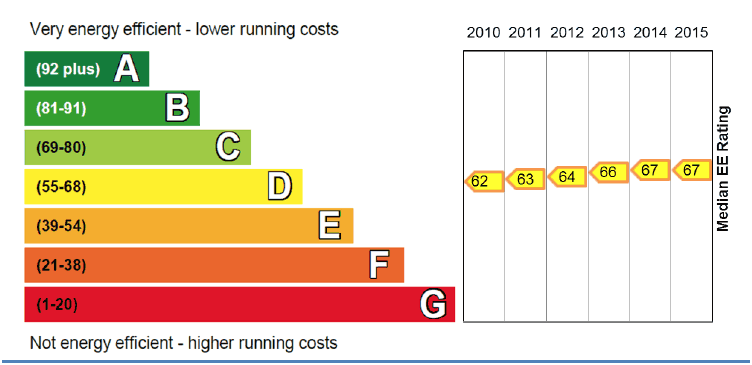 Figure 10: Median EER relative to EPC bands, SAP 2009, 2010-2015
