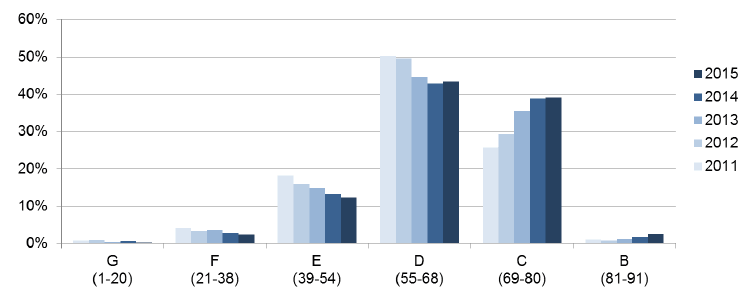 Figure 11: Distribution of the Scottish Housing Stock by EPC Band, SAP 2009, 2011-2015