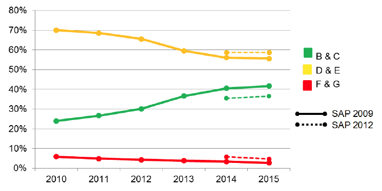 Figure 12: Grouped EPC Bands under SAP 2009 and SAP 2012, 2010-2015