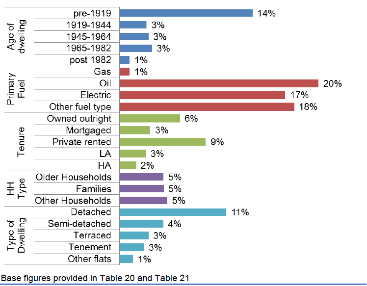 Figure 13: Proportion of Homes in Band F or G by Dwelling Age, Primary Heating Fuel, Tenure and Household and Dwelling Type in 2015, SAP 2012