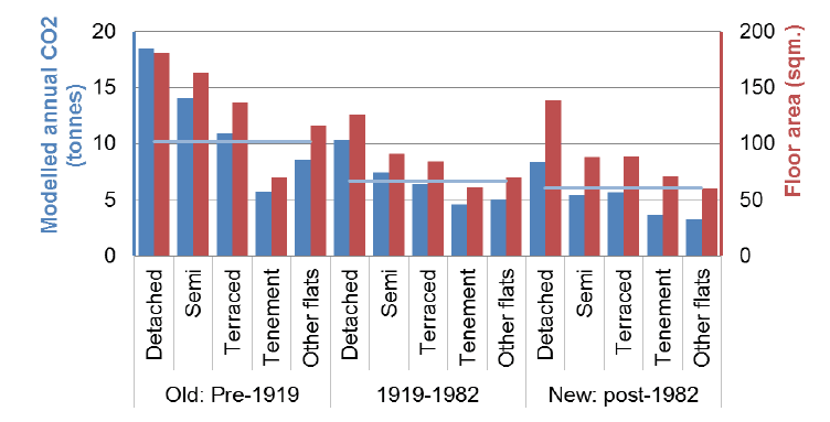 Figure 14: Average Floor Area and Average Modelled Annual Emissions by Age and Type of Dwelling, 2015