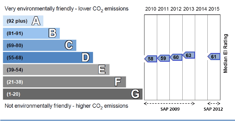 Figure 16: Median EIR relative to Band, 2010-2013 (SAP 2009) and 2015 (SAP 2012)