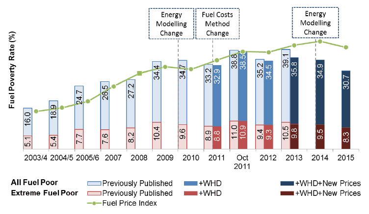 Figure 18: Fuel Poverty and Extreme Fuel Poverty since 2003/4 Figure 18: Fuel Poverty and Extreme Fuel Poverty since 2003/4