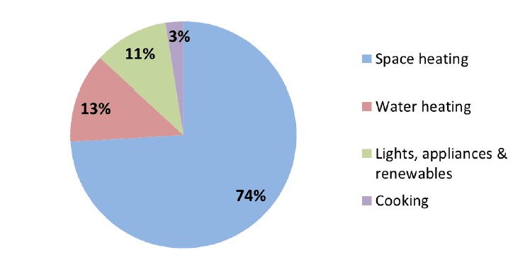 Figure 19: Average Household Energy Consumption by End Use, 2015 Figure 19: Average Household Energy Consumption by End Use, 2015