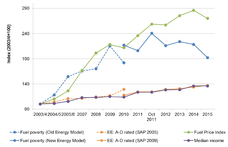 Figure 20: Trends in Fuel Price, Energy Efficiency and Median Income, 2003/4 – 2015 Figure 20: Trends in Fuel Price, Energy Efficiency and Median Income, 2003/4 – 2015