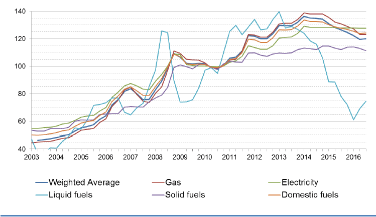 Figure 21: BEIS Fuel Price Indices and a Weighted Average for Scotland: 2003 – 2016 Figure 21: BEIS Fuel Price Indices and a Weighted Average for Scotland: 2003 – 2016