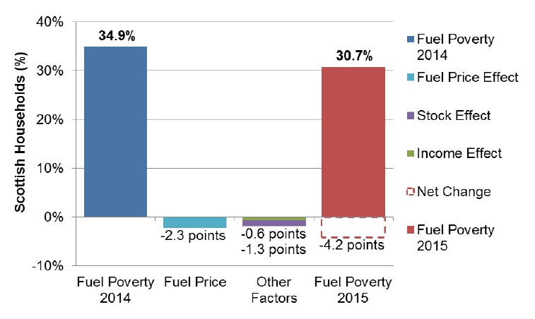 Figure 22. Contributions to Change in Fuel Poverty Rate Between 2014 and 2015 Figure 22. Contributions to Change in Fuel Poverty Rate Between 2014 and 2015