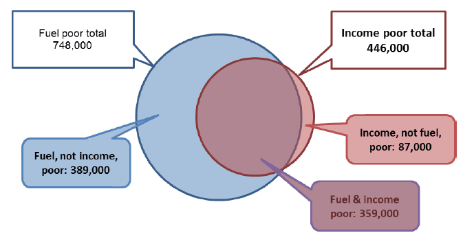 Figure 24: Fuel Poor and Income Poor Households, SHCS 2015 Figure 24: Fuel Poor and Income Poor Households, SHCS 2015