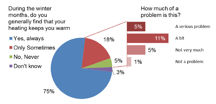 Figure 23: Staying Warm in Winter Figure 23: Staying Warm in Winter