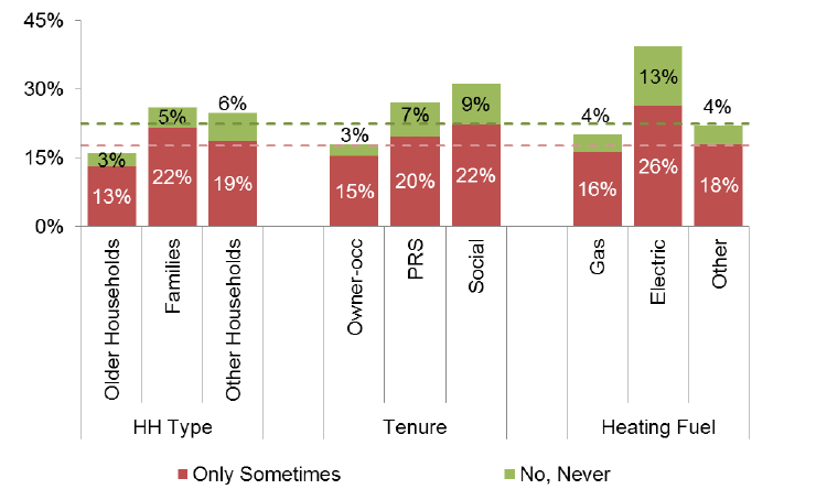 Figure 24: "Does Your Heating Keep You Warm Enough in the Winter?" by Household Type, Tenure and Primary Heating Fuel; SHCS 2015 Figure 24: "Does Your Heating Keep You Warm Enough in the Winter?" by Household Type, Tenure and Primary Heating Fuel; SHCS 2015