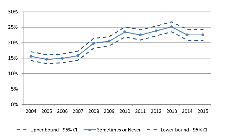 Figure 25: "Does Your Heating Keep You Warm Enough in the Winter?", Proportion 'Sometimes' or 'Never Warm', 2004-2015 Figure 25: "Does Your Heating Keep You Warm Enough in the Winter?", Proportion 'Sometimes' or 'Never Warm', 2004-2015