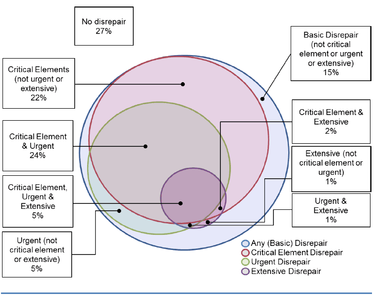 Figure 27: Disrepair Categories - Proportions of Scotland's Housing Stock 2015