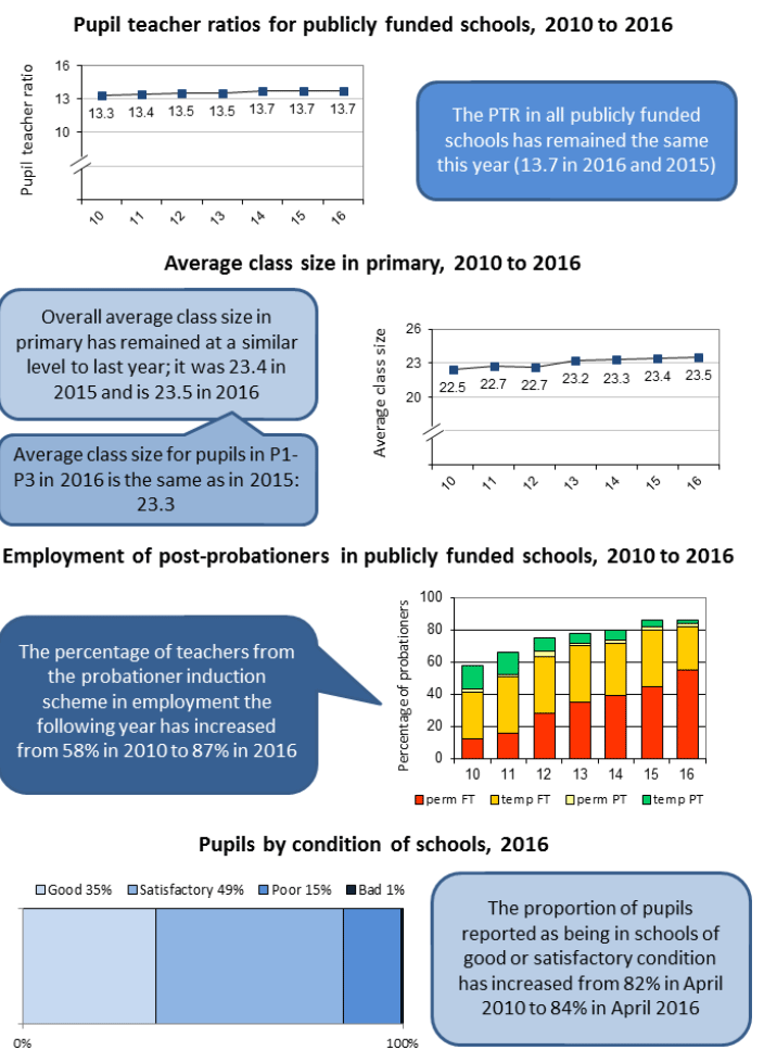 Pupil teacher ratios for publicly funded schools, 2010 to 2016 Pupil teacher ratios for publicly funded schools, 2010 to 2016