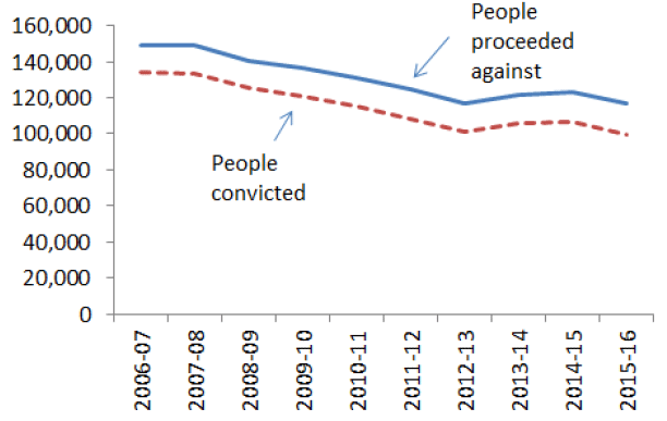Chart 1: Number people proceeded against and those convicted