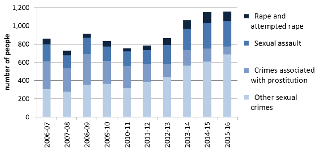 Chart 5: Sexual crime type convictions, 2006-07 to 2015-16