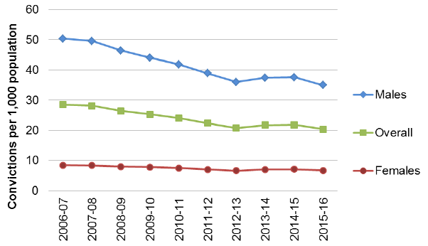 Chart 11: Convictions per 1,000 population by gender, 2006-07 to 2015-16