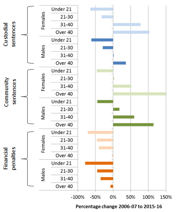 Chart 13: Change in number of disposals by age and gender, 2006-07 to 2015-16