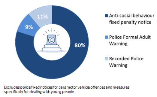 Chart 14: Police disposals by type in 2015-16