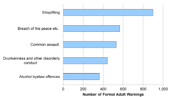 Chart 16: Most common offences for Formal Adult Warnings, 2015-16