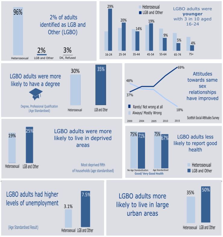 Figure 1: Sexual Orientation in Scotland – Key Statistics Figure 1: Sexual Orientation in Scotland – Key Statistics