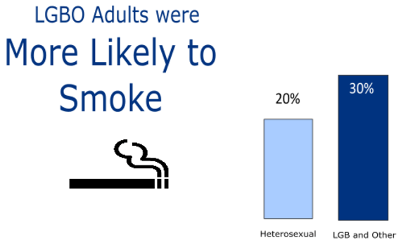 Figure 9: General Health by Sexual Orientation – Scotland 2015 