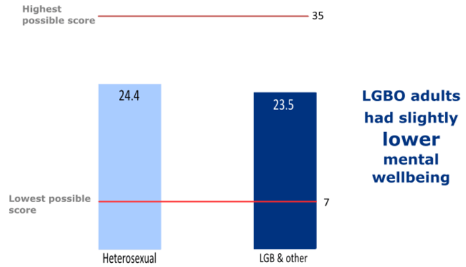 Figure 10: Mental Wellbeing by Sexual Orientation – Scotland 2015
