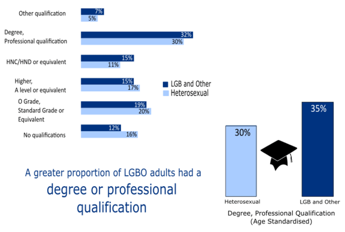 Figure 12: Sexual Orientation by Qualifications &ndash; Scotland 2015