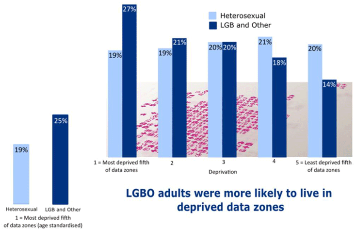 Figure 13: Scottish Index of Multiple Deprivation Quintiles by Sexual Orientation – Scotland 2015 Figure 13: Scottish Index of Multiple Deprivation Quintiles by Sexual Orientation – Scotland 2015