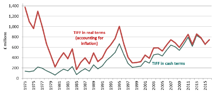 Chart 2: Trends in Total Income from Farming (TIFF), 1973 to 2016 source: Table 4