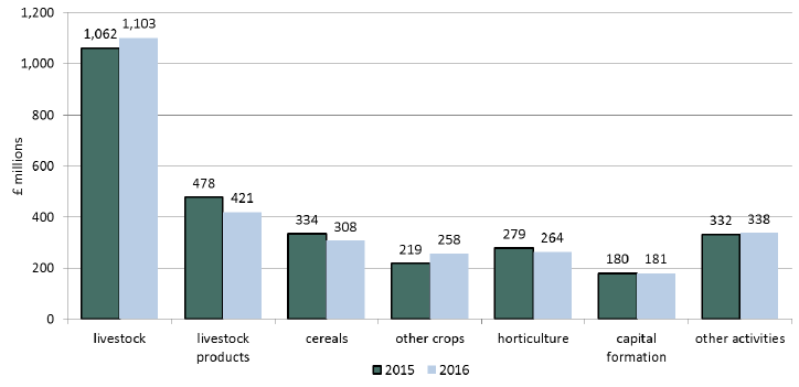 Chart 4: Output, 2015 and 2016 source: Table 1
