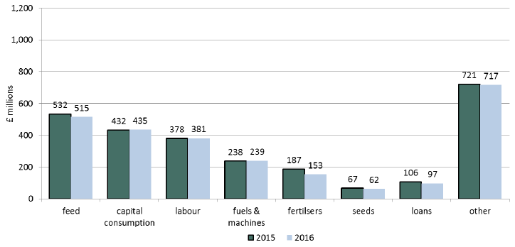 Chart 7: Share of costs, 2015 and 2016 source: Table 1