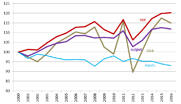 Chart 9: Production indices, 2000 to 2016 Chart 9: Production indices, 2000 to 2016