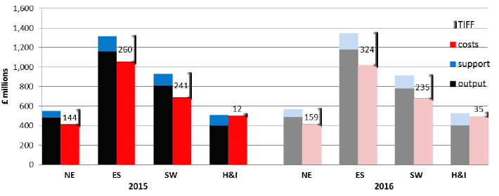 Chart 12: Regional TIFF estimates for 2015 and initial estimates for 2016 Chart 12: Regional TIFF estimates for 2015 and initial estimates for 2016