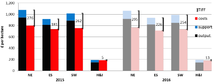 Chart 13: Regional TIFF estimates, per hectare, for 2015 and initial estimates for 2016 Chart 13: Regional TIFF estimates, per hectare, for 2015 and initial estimates for 2016