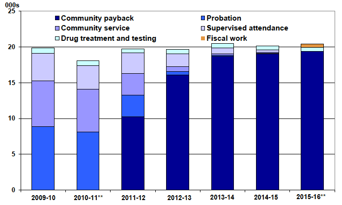 Chart 1 Social work orders issued: 2009-10 to 2015-16