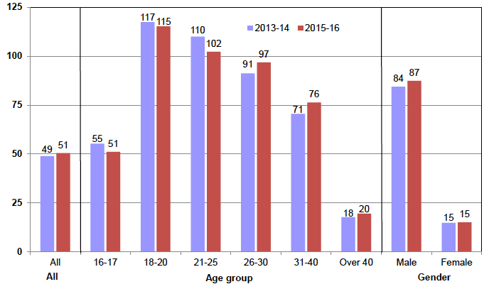 Chart 3 Community payback orders commenced per 10,000 population by age and gender: 2013-14 & 2015-16