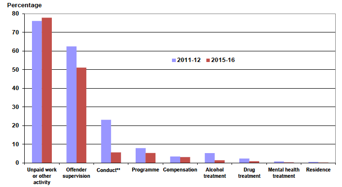 Chart 4 Community payback order requirements: 2011-12 & 2015-16