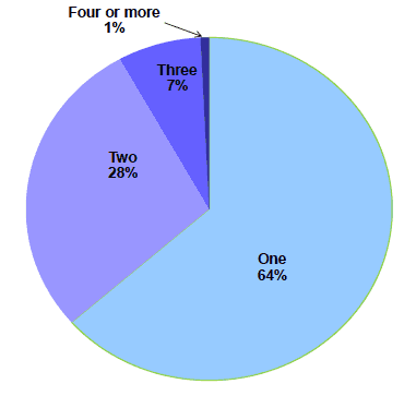 Chart 6 Community payback orders commenced by number of requirements: 2015-16