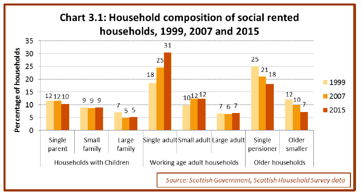 Chart 3.1: Household composition of social rented households, 1999, 2007 and 2015 Chart 3.1: Household composition of social rented households, 1999, 2007 and 2015