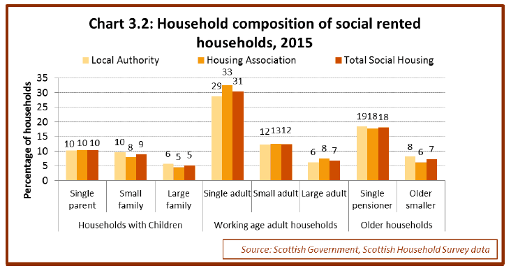 Chart 3.2: Household composition of social rented households, 2015 Chart 3.2: Household composition of social rented households, 2015